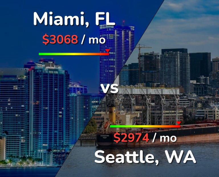 Cost of living in Miami vs Seattle infographic