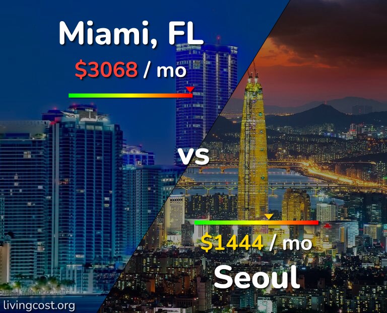 Cost of living in Miami vs Seoul infographic