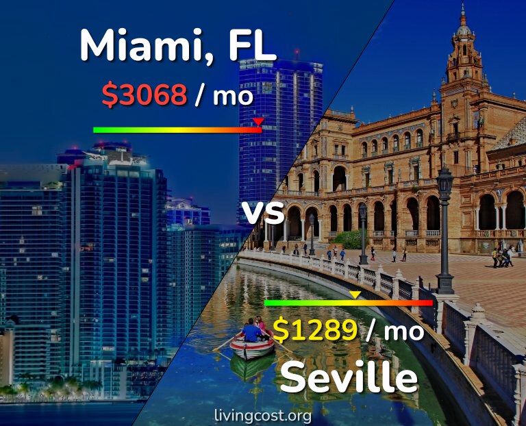 Cost of living in Miami vs Seville infographic