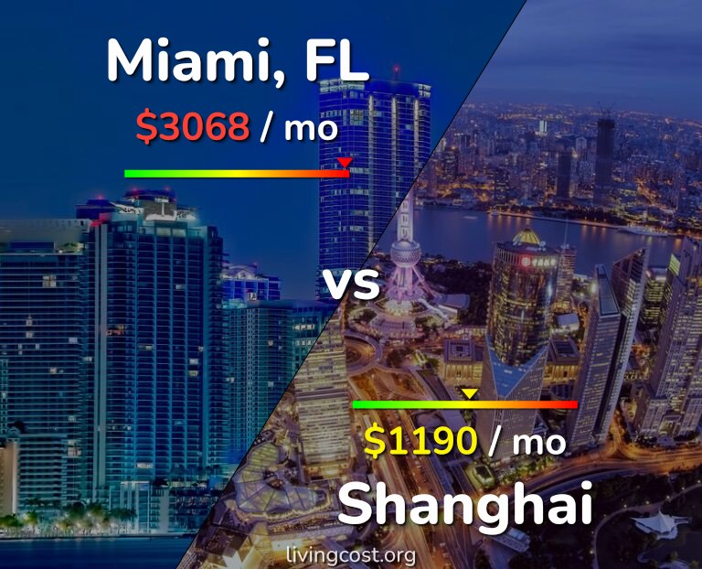 Cost of living in Miami vs Shanghai infographic