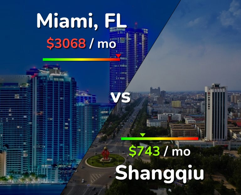 Cost of living in Miami vs Shangqiu infographic