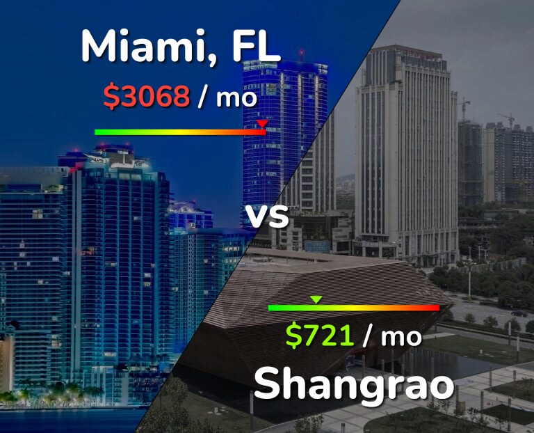 Cost of living in Miami vs Shangrao infographic