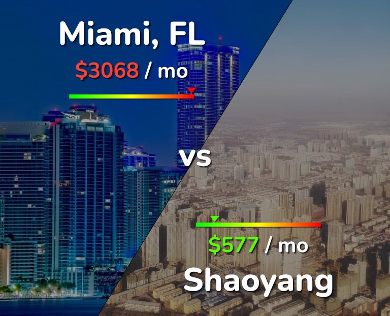 Cost of living in Miami vs Shaoyang infographic