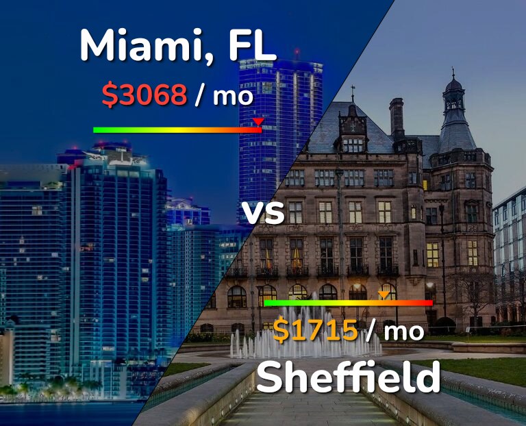 Cost of living in Miami vs Sheffield infographic