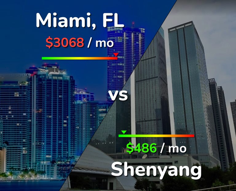 Cost of living in Miami vs Shenyang infographic