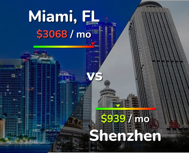 Cost of living in Miami vs Shenzhen infographic