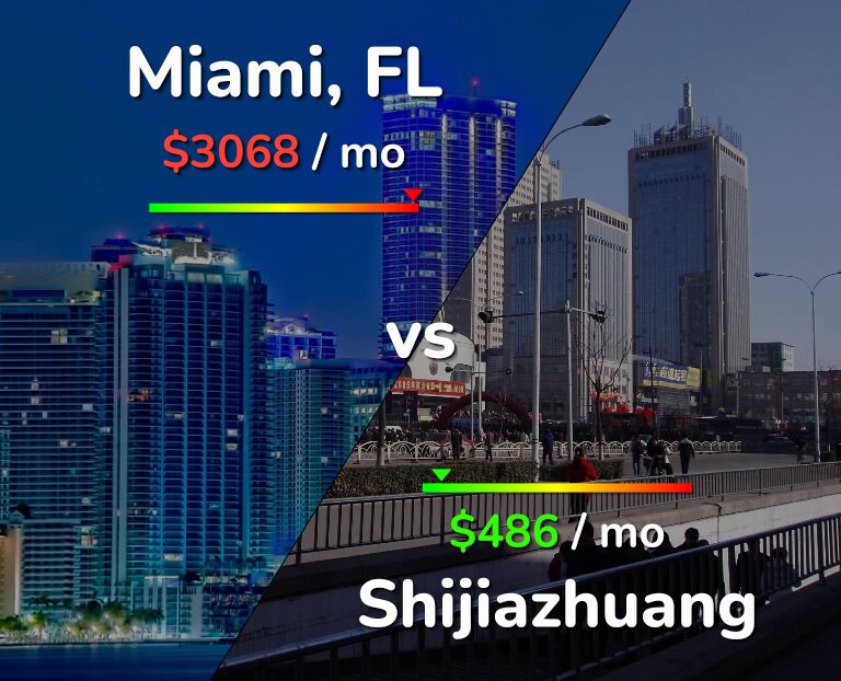 Cost of living in Miami vs Shijiazhuang infographic
