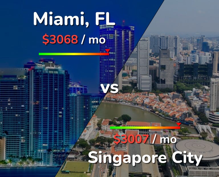 Cost of living in Miami vs Singapore City infographic
