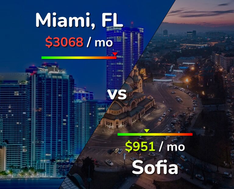 Cost of living in Miami vs Sofia infographic