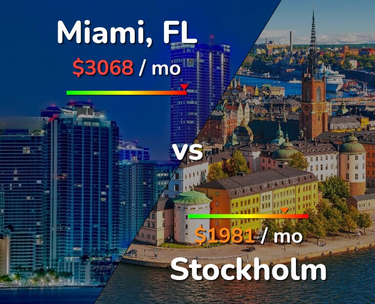 Cost of living in Miami vs Stockholm infographic
