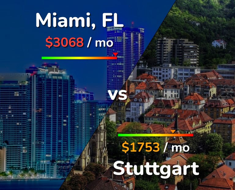 Cost of living in Miami vs Stuttgart infographic