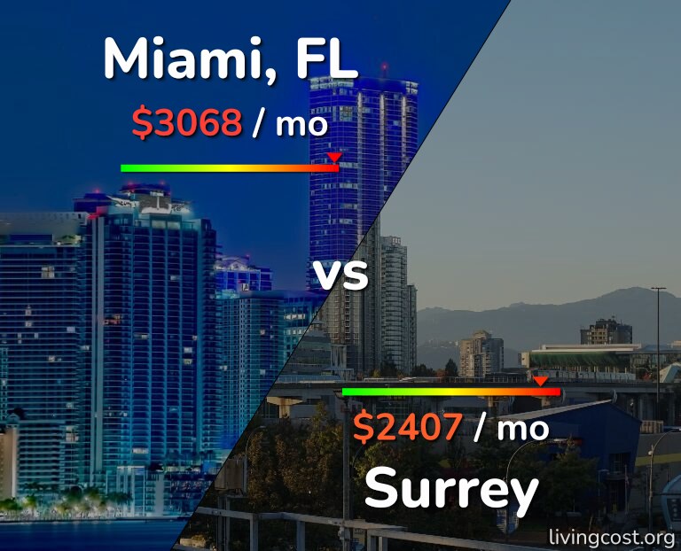 Cost of living in Miami vs Surrey infographic