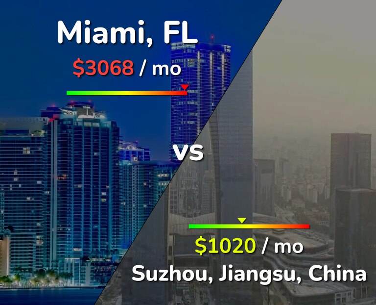 Cost of living in Miami vs Suzhou infographic