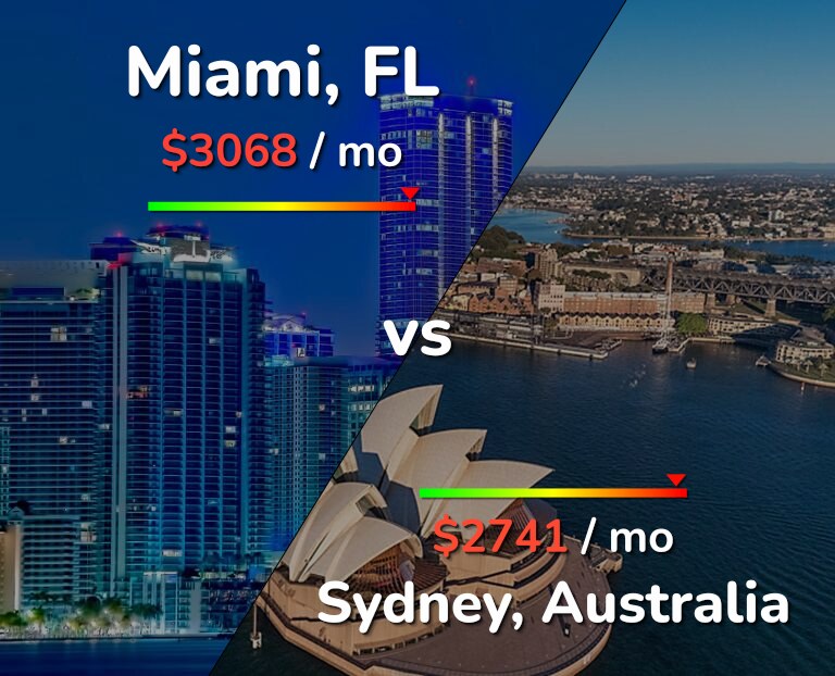 Cost of living in Miami vs Sydney infographic