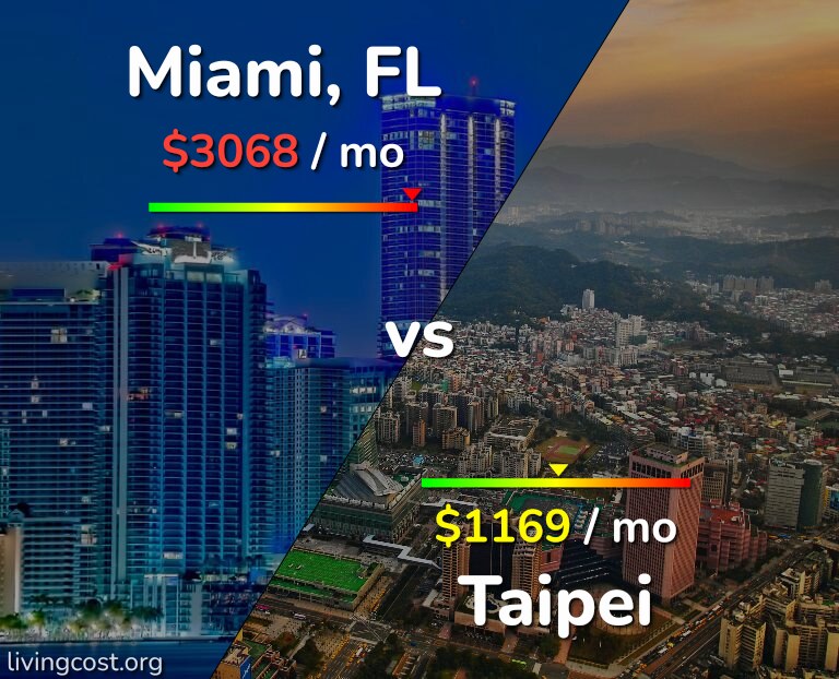 Cost of living in Miami vs Taipei infographic