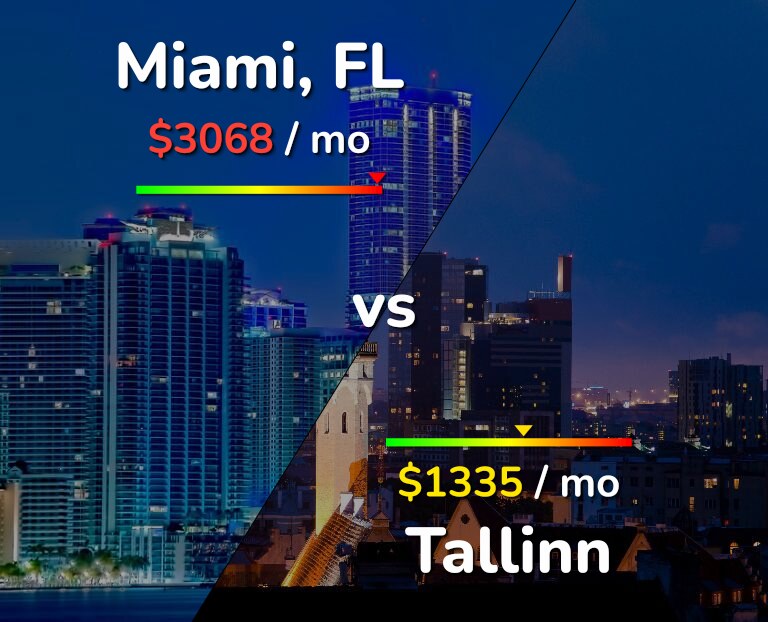 Cost of living in Miami vs Tallinn infographic
