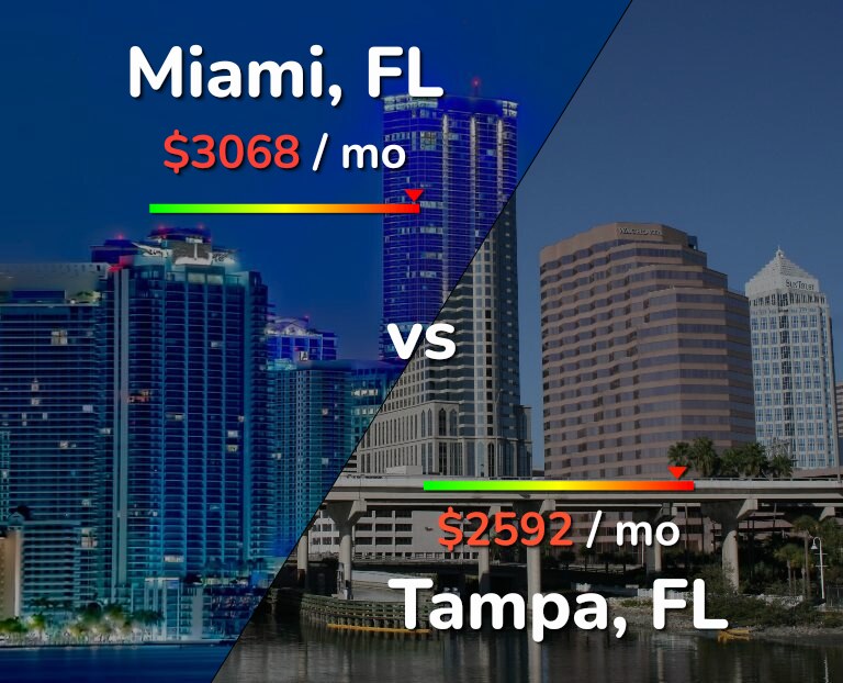 Cost of living in Miami vs Tampa infographic