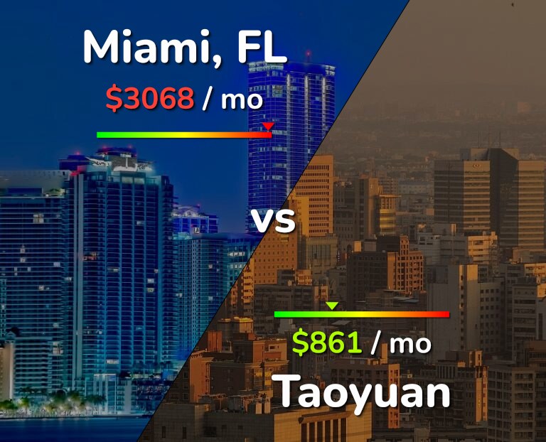 Cost of living in Miami vs Taoyuan infographic
