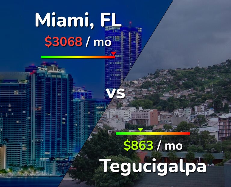 Cost of living in Miami vs Tegucigalpa infographic