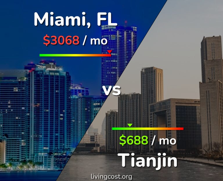 Cost of living in Miami vs Tianjin infographic