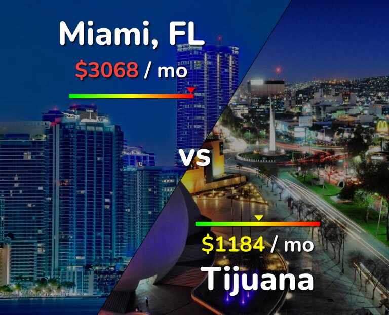 Cost of living in Miami vs Tijuana infographic