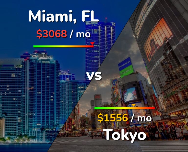 Cost of living in Miami vs Tokyo infographic