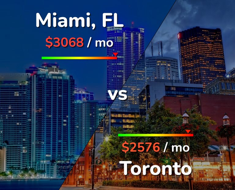 Cost of living in Miami vs Toronto infographic