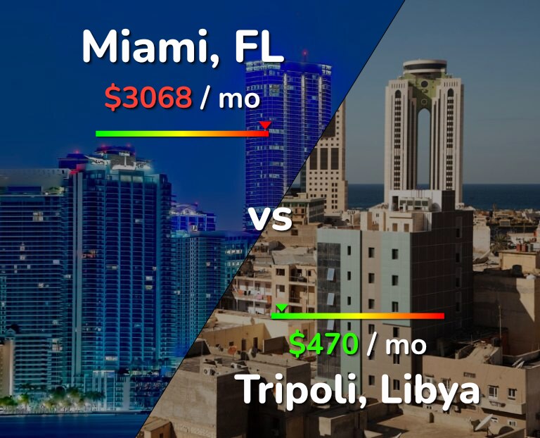 Cost of living in Miami vs Tripoli infographic