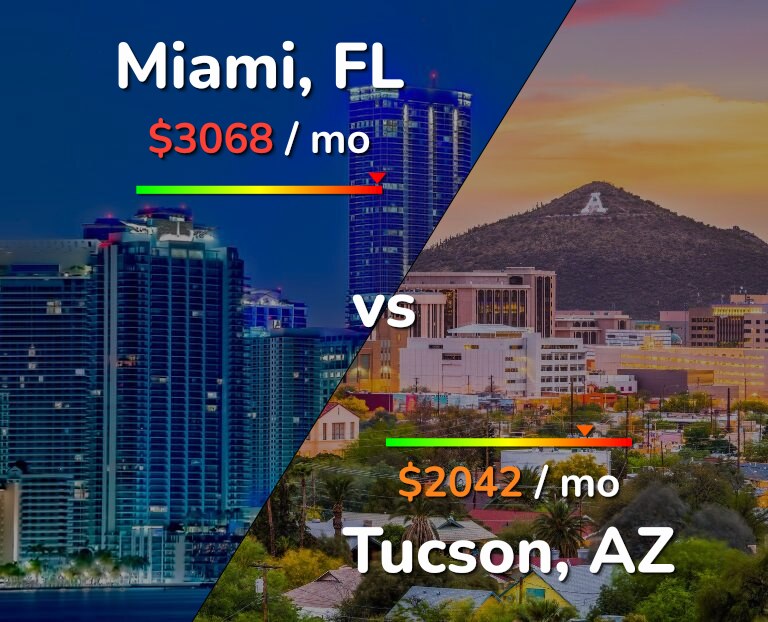 Cost of living in Miami vs Tucson infographic