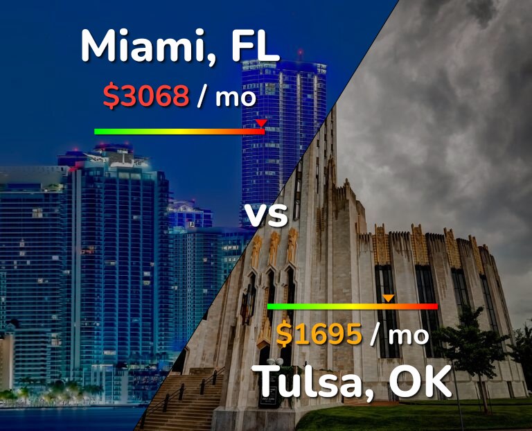 Cost of living in Miami vs Tulsa infographic