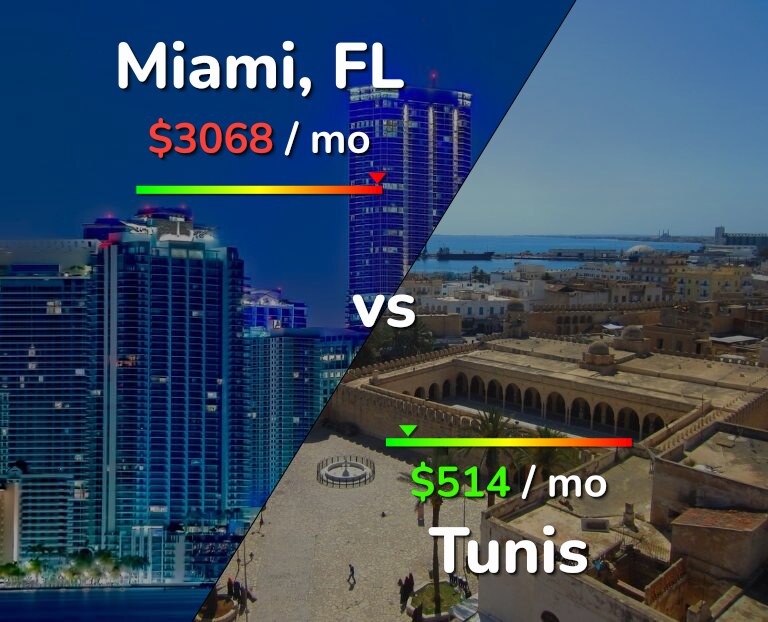 Cost of living in Miami vs Tunis infographic