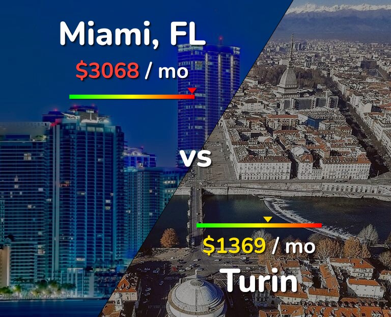 Cost of living in Miami vs Turin infographic