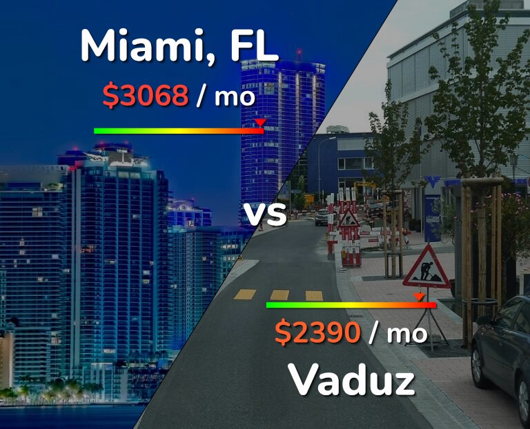 Cost of living in Miami vs Vaduz infographic