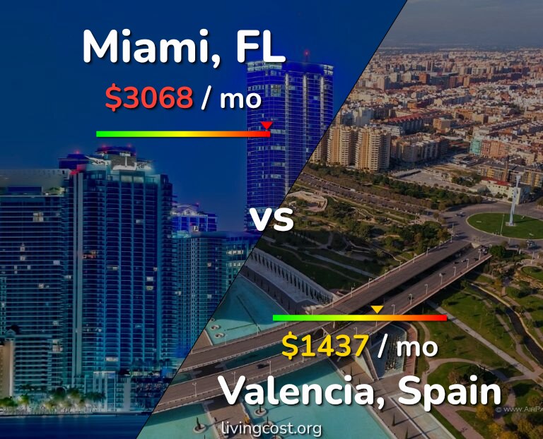 Cost of living in Miami vs Valencia, Spain infographic