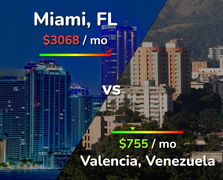 Cost of living in Miami vs Valencia, Venezuela infographic