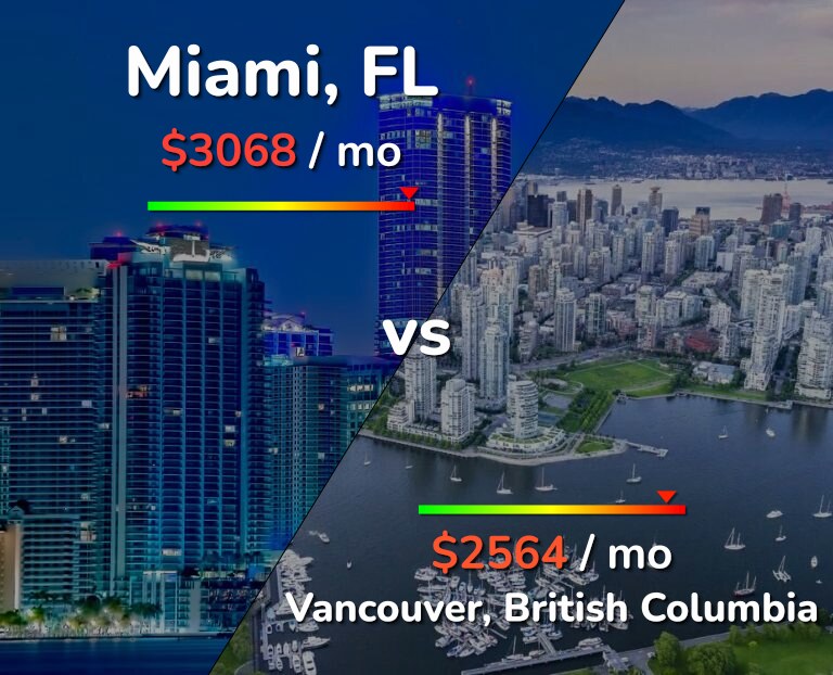 Cost of living in Miami vs Vancouver infographic