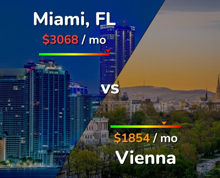 Cost of living in Miami vs Vienna infographic