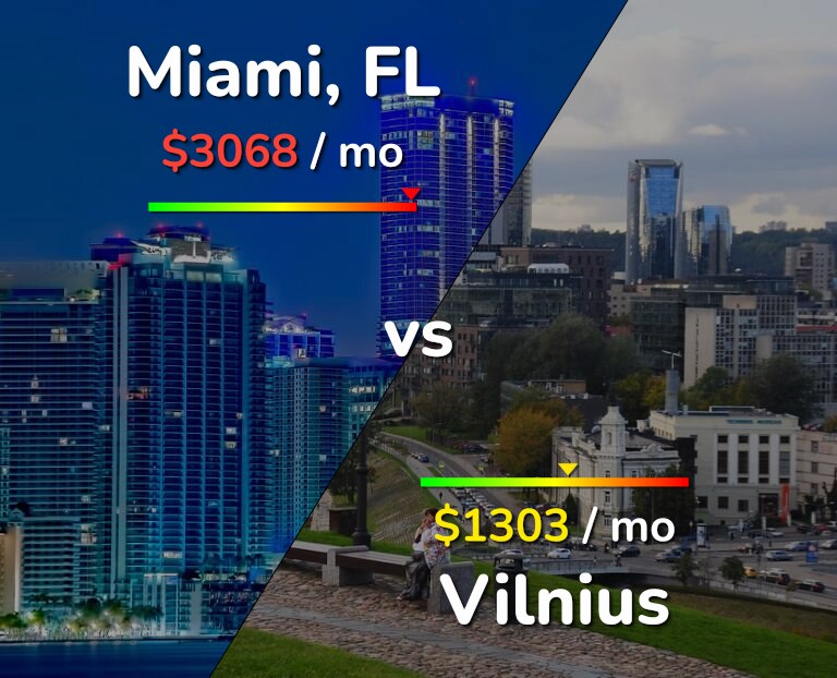 Cost of living in Miami vs Vilnius infographic
