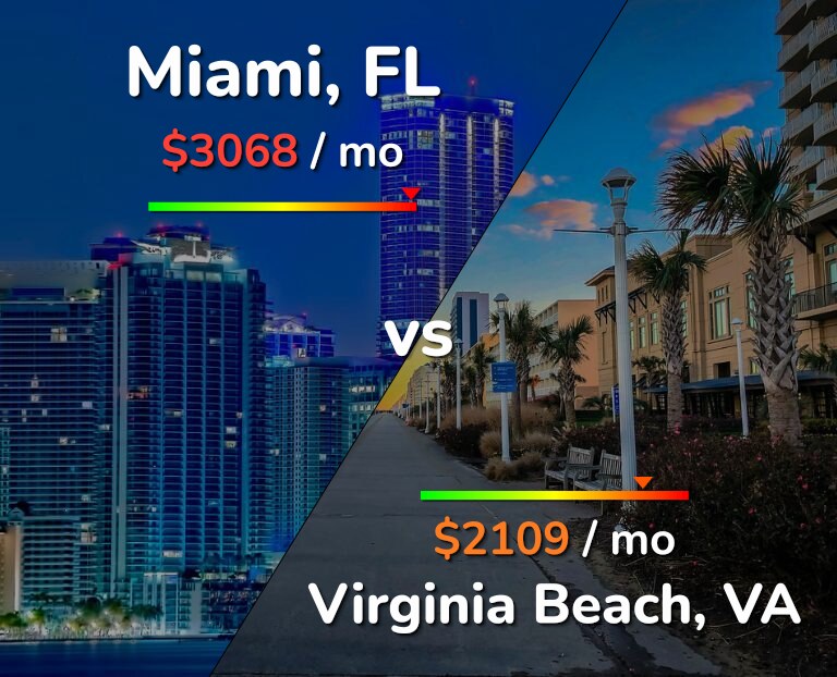 Cost of living in Miami vs Virginia Beach infographic