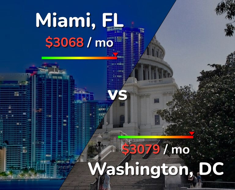 Cost of living in Miami vs Washington infographic