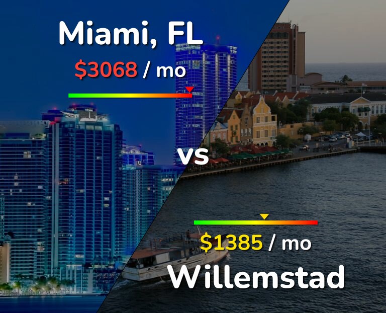 Cost of living in Miami vs Willemstad infographic
