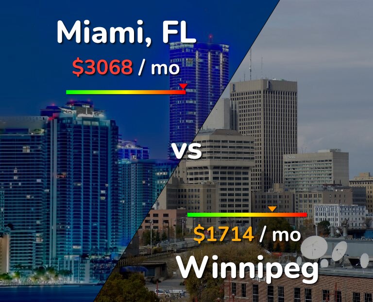 Cost of living in Miami vs Winnipeg infographic
