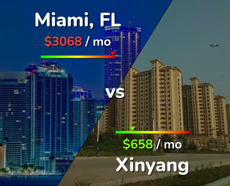 Cost of living in Miami vs Xinyang infographic