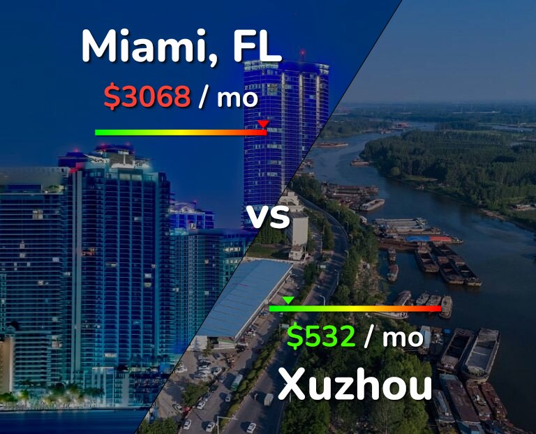 Cost of living in Miami vs Xuzhou infographic