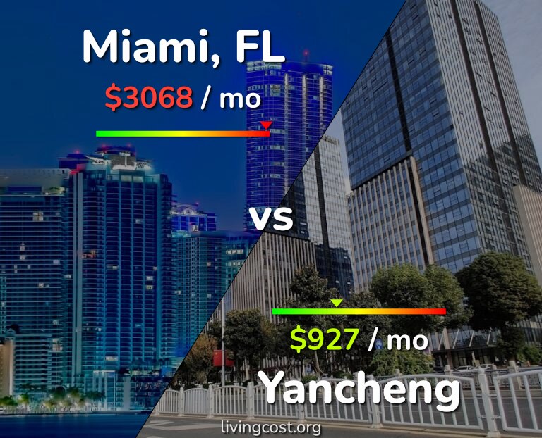 Cost of living in Miami vs Yancheng infographic