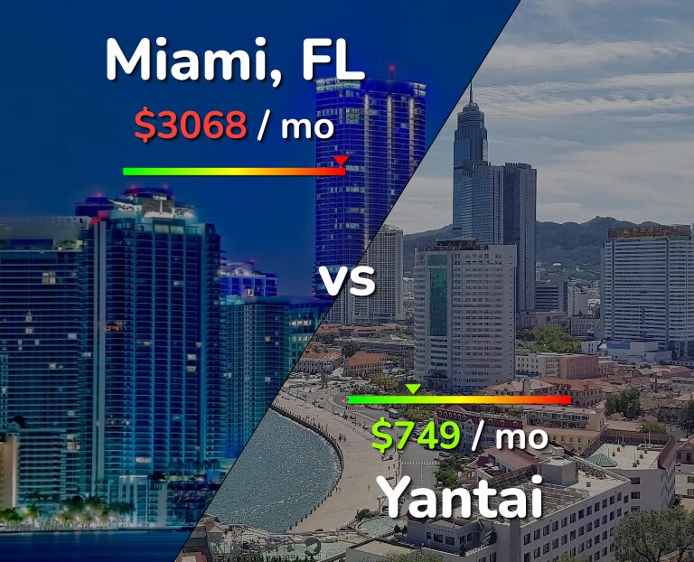 Cost of living in Miami vs Yantai infographic