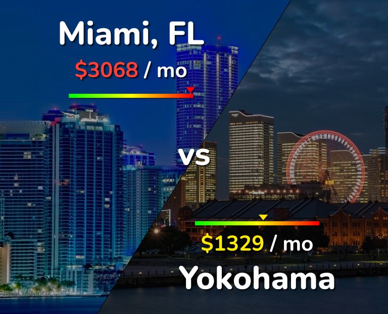 Cost of living in Miami vs Yokohama infographic