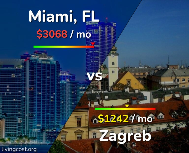 Cost of living in Miami vs Zagreb infographic