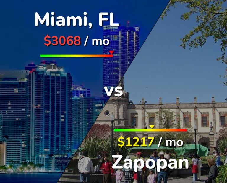Cost of living in Miami vs Zapopan infographic