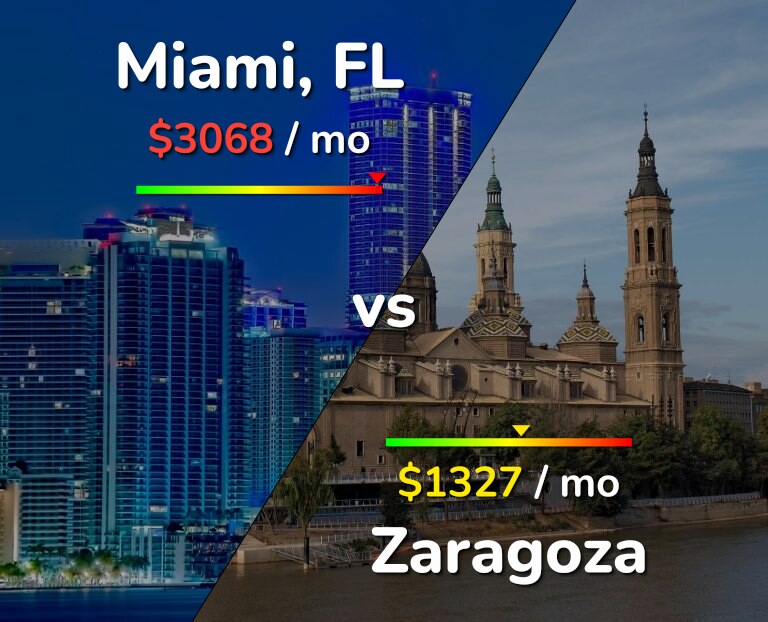 Cost of living in Miami vs Zaragoza infographic